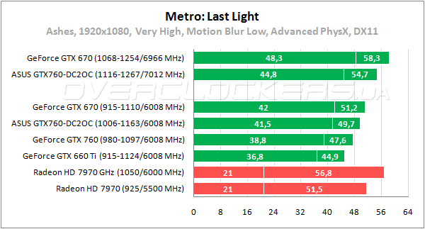 Тестирование ASUS GTX760-DC2OC-2GD5