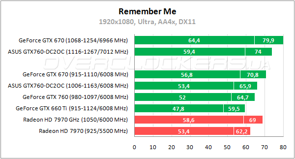 Тестирование ASUS GTX760-DC2OC-2GD5