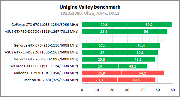 Тестирование ASUS GTX760-DC2OC-2GD5