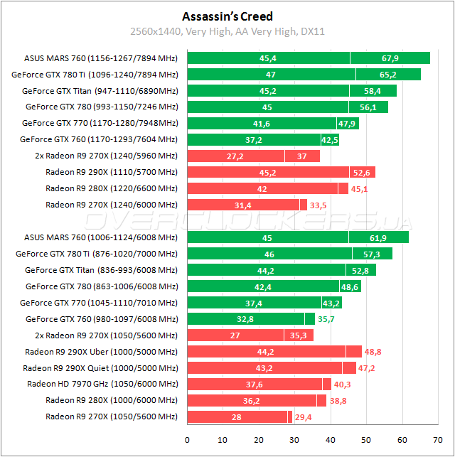 Тестирование ASUS MARS760-4GD5