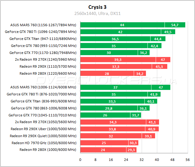 Тестирование ASUS MARS760-4GD5