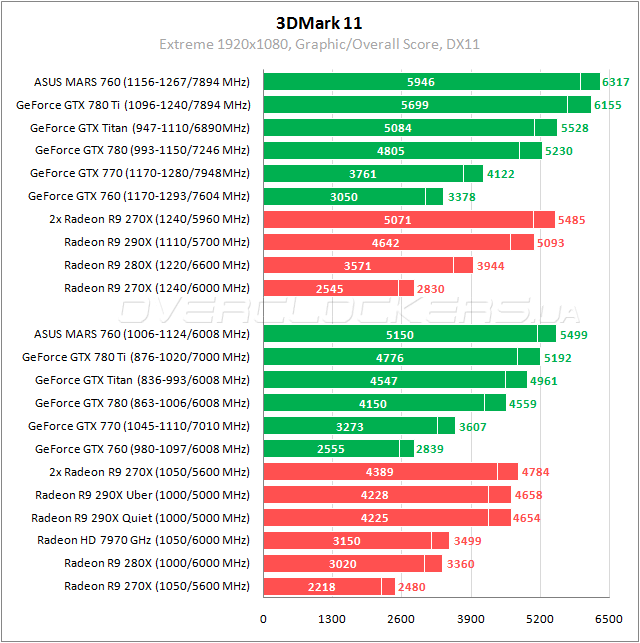 Тестирование ASUS MARS760-4GD5