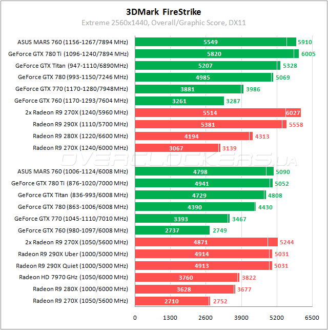 Тестирование ASUS MARS760-4GD5