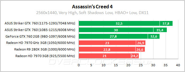 ASUS STRIKER-GTX760-P-4GD5