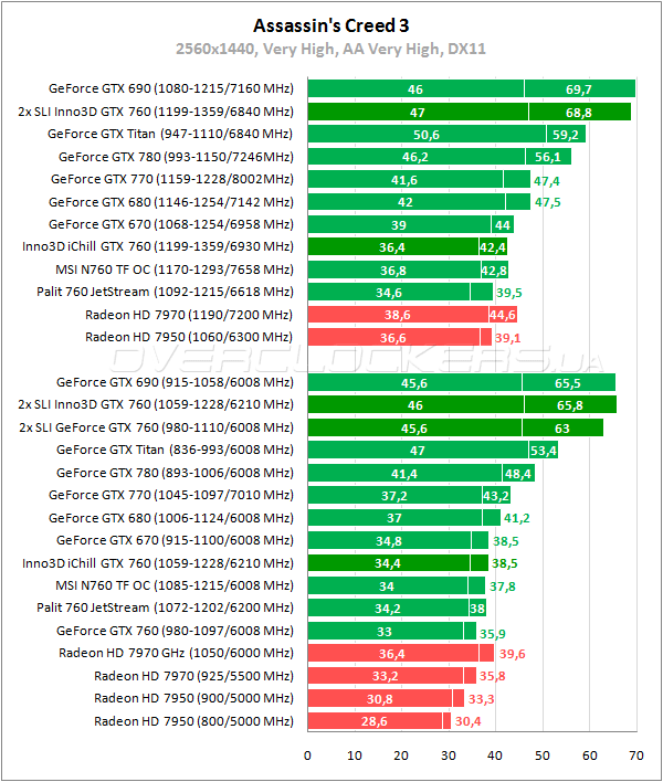 Тестирование Inno3D iChill GeForce GTX 760 HerculeZ 3000