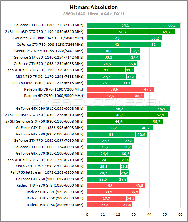 Тестирование Inno3D iChill GeForce GTX 760 HerculeZ 3000