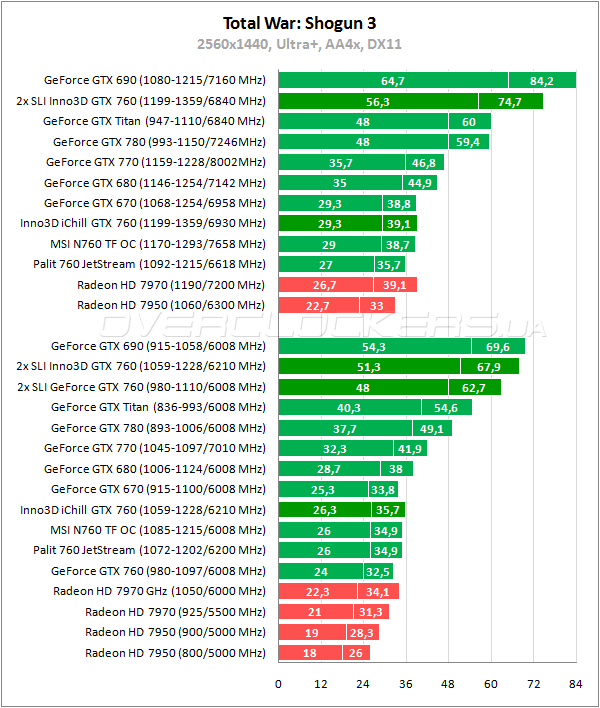 Тестирование Inno3D iChill GeForce GTX 760 HerculeZ 3000