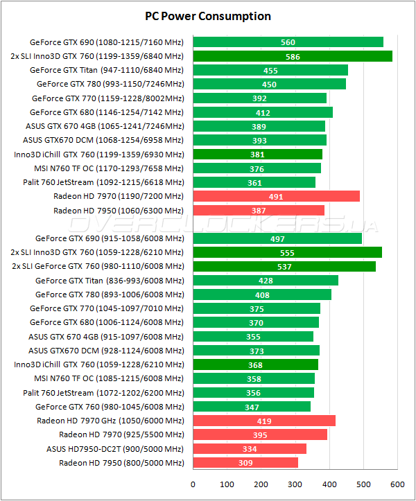 Энергопотребление Inno3D iChill GeForce GTX 760 HerculeZ 3000