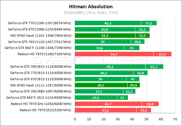 Тестирование MSI N760 Hawk