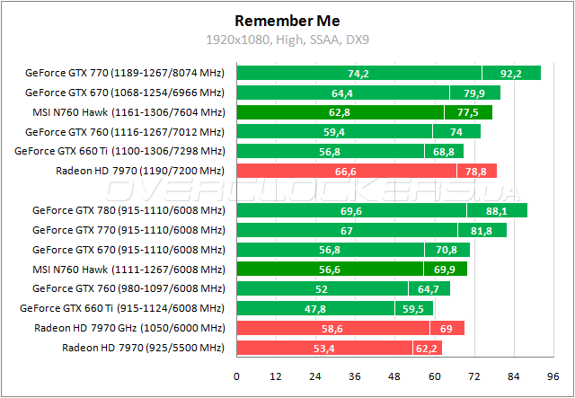 Тестирование MSI N760 Hawk