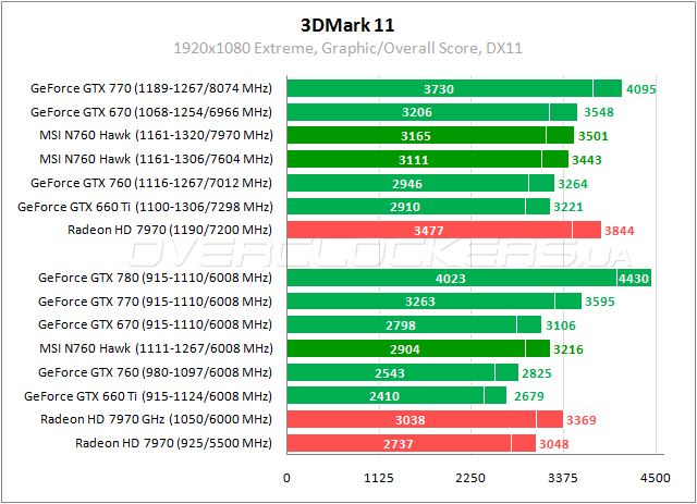 Тестирование MSI N760 Hawk