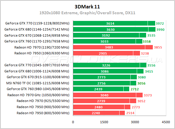 MSI N760 TF 2GD5/OC