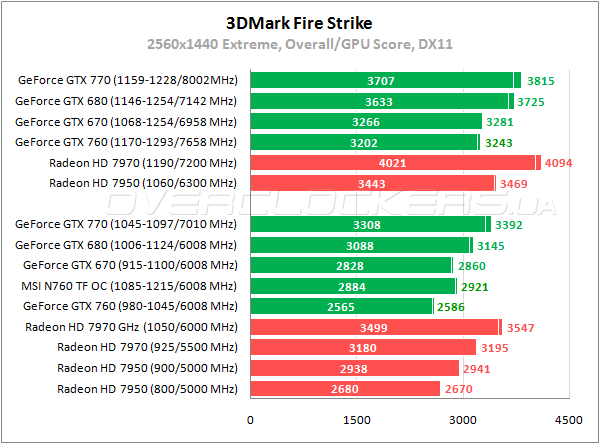 MSI N760 TF 2GD5/OC