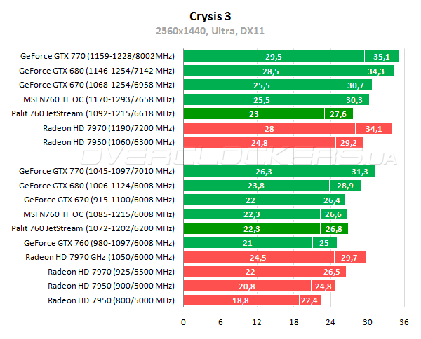 Тестирование Palit GTX 760 JetStream