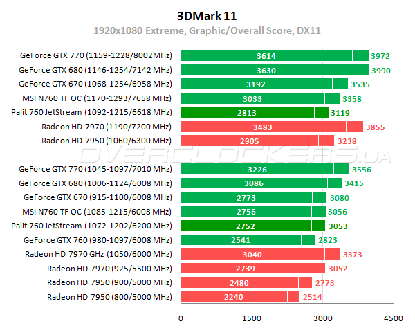 Тестирование Palit GTX 760 JetStream