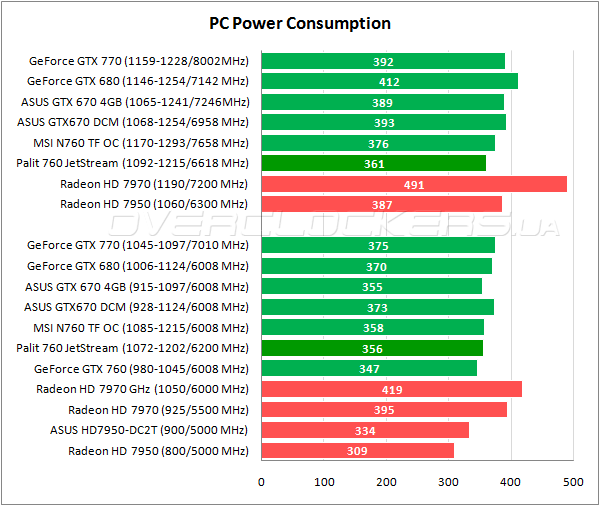 Энергопотребление Palit GTX 760 JetStream