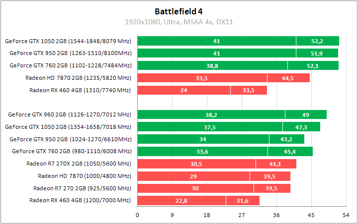 Radeon HD 7870 и GeForce GTX 760