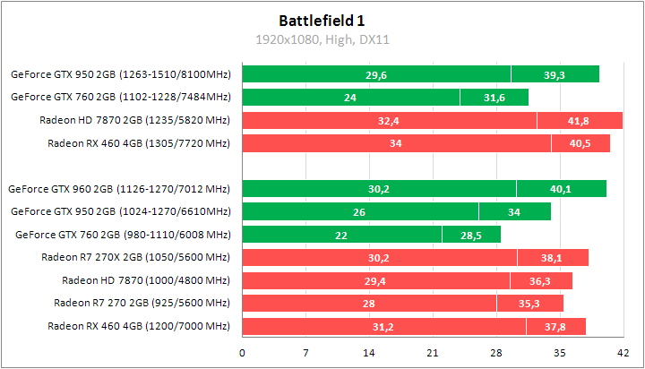 Radeon HD 7870 и GeForce GTX 760