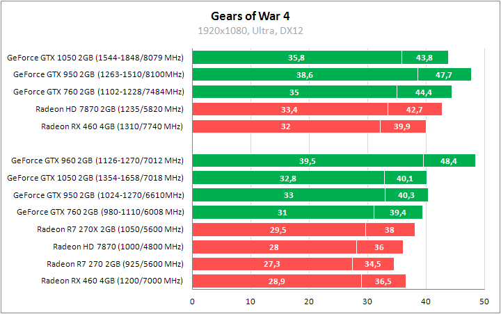 Radeon HD 7870 и GeForce GTX 760