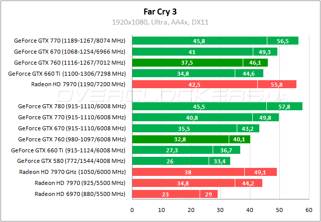 Дополненное тестирование GeForce GTX 760