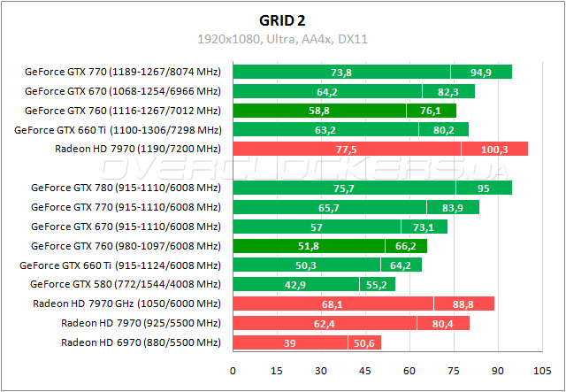 Дополненное тестирование GeForce GTX 760