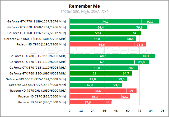 Дополненное тестирование GeForce GTX 760