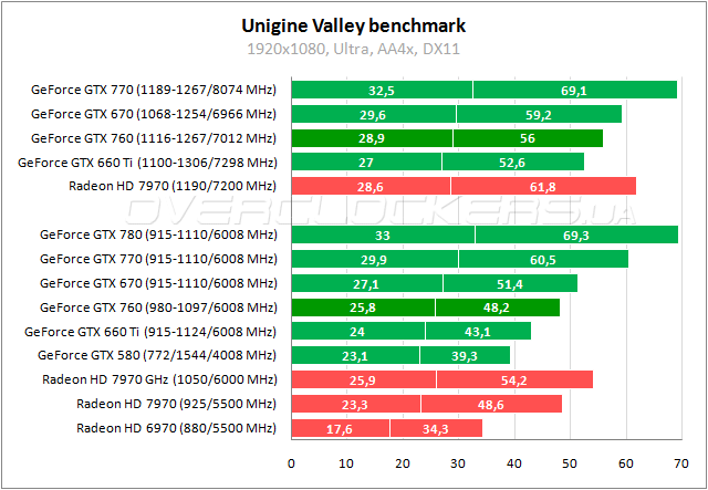 Дополненное тестирование GeForce GTX 760