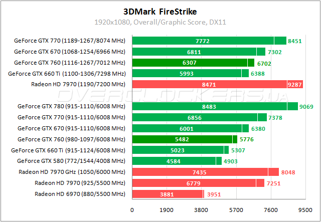 Дополненное тестирование GeForce GTX 760