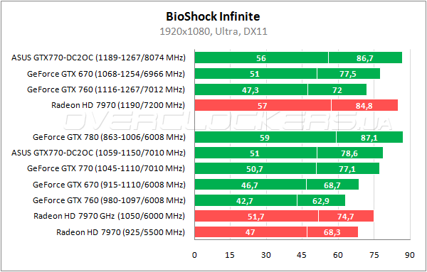 Тестирование ASUS GTX770-DC2OC-2GD5