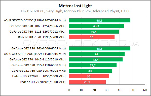 Тестирование ASUS GTX770-DC2OC-2GD5