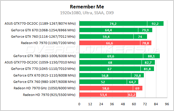 Тестирование ASUS GTX770-DC2OC-2GD5