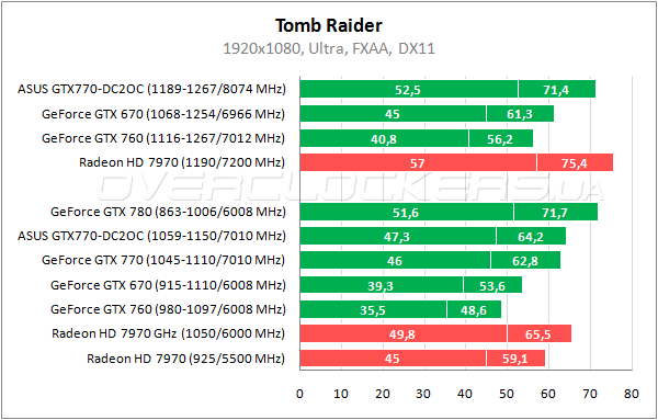 Тестирование ASUS GTX770-DC2OC-2GD5