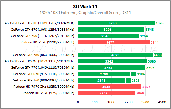 Тестирование ASUS GTX770-DC2OC-2GD5