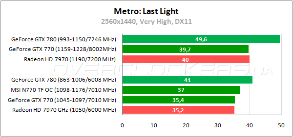 Тестирование MSI N770 TF 2GD5/OC