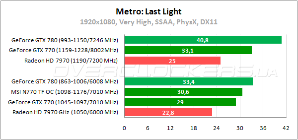 Тестирование MSI N770 TF 2GD5/OC