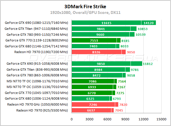 Тестирование MSI N770 TF 2GD5/OC