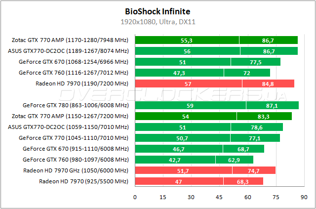 Тестирование Zotac GeForce GTX 770 AMP! Edition