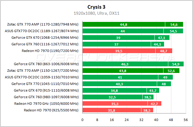 Тестирование Zotac GeForce GTX 770 AMP! Edition