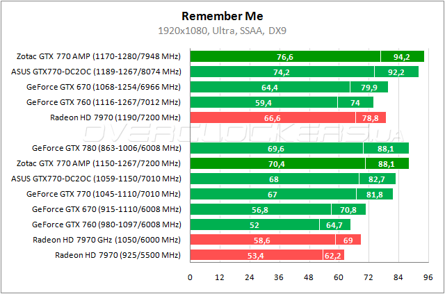 Тестирование Zotac GeForce GTX 770 AMP! Edition