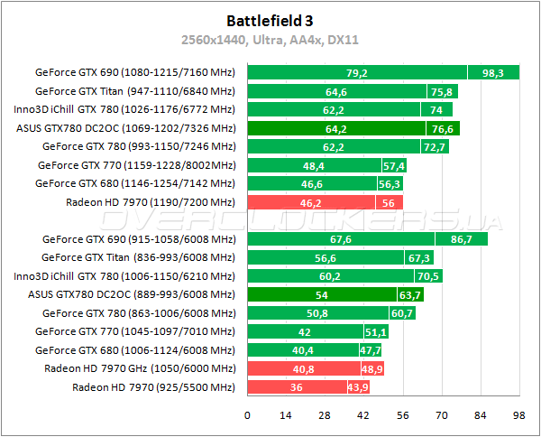 Видеокарта ASUS GTX780-DC2OC-3GD5