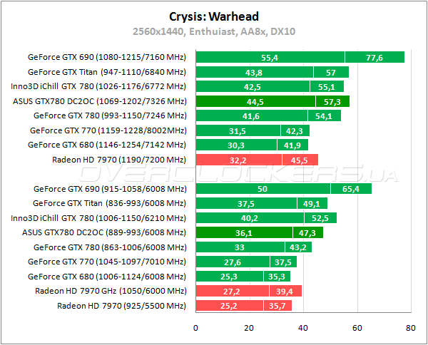 Видеокарта ASUS GTX780-DC2OC-3GD5