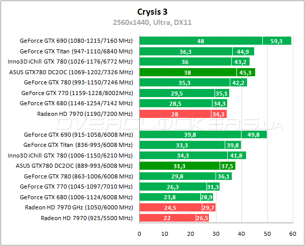 Видеокарта ASUS GTX780-DC2OC-3GD5