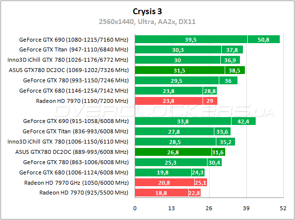 Видеокарта ASUS GTX780-DC2OC-3GD5