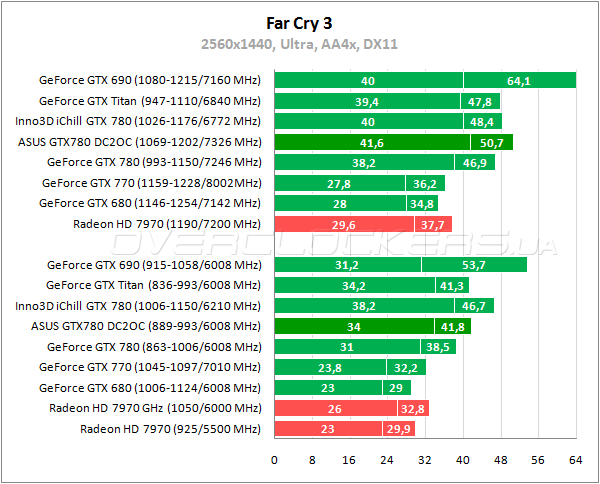 Видеокарта ASUS GTX780-DC2OC-3GD5