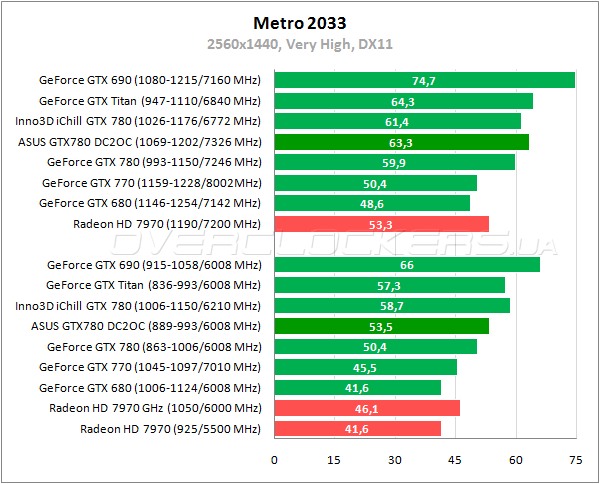 Видеокарта ASUS GTX780-DC2OC-3GD5