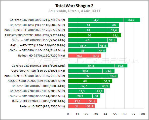 Видеокарта ASUS GTX780-DC2OC-3GD5