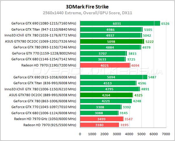 Видеокарта ASUS GTX780-DC2OC-3GD5