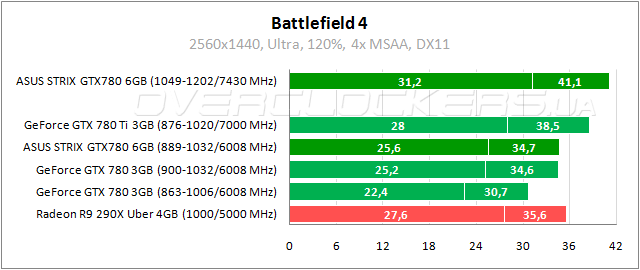 Тестирование ASUS STRIX-GTX780-OC-6GD5