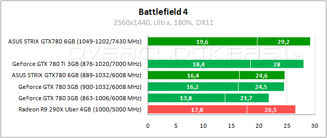 Тестирование ASUS STRIX-GTX780-OC-6GD5