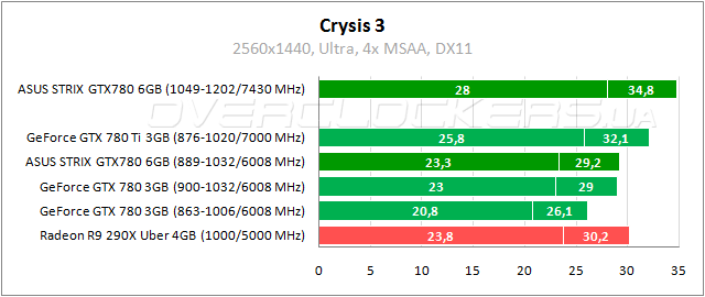 Тестирование ASUS STRIX-GTX780-OC-6GD5